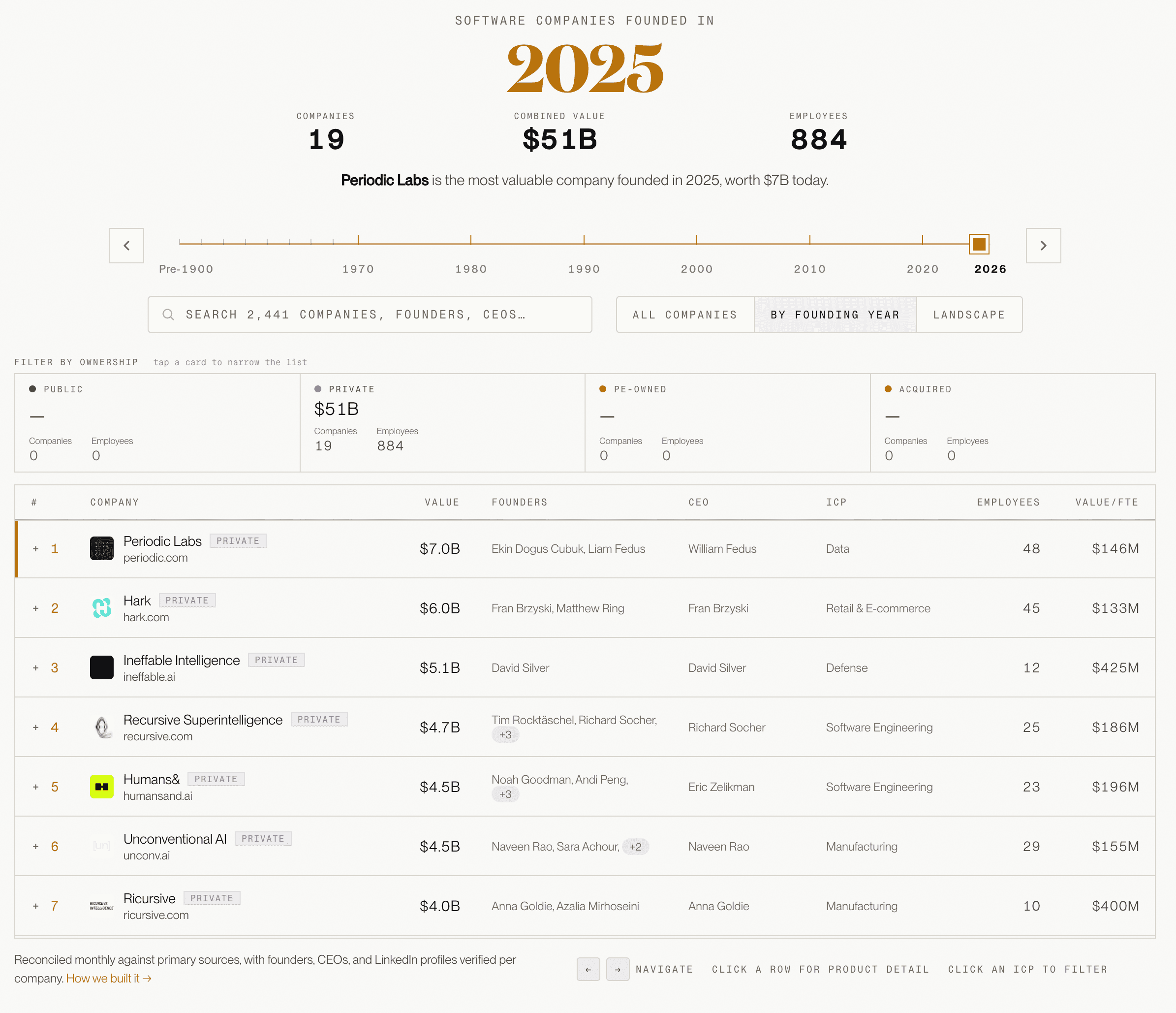Software Leaderboard by founding year, showing the 2025 cohort and company table